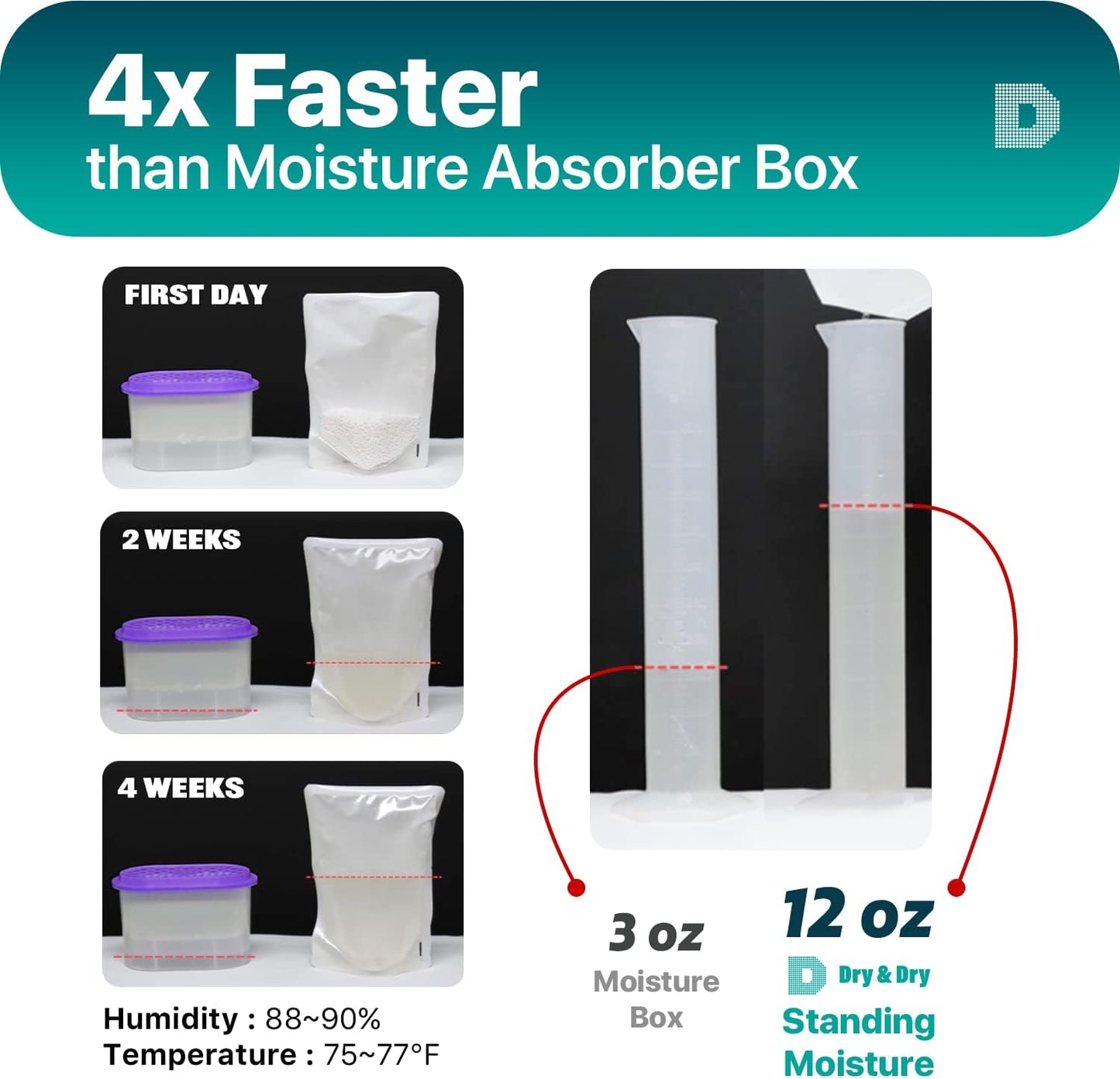 Dry & Dry 100 Packs Standing Moisture Absorbers to Control Excess Moisture for Basements, Closets, Bathrooms, Laundry Rooms - Moisture Absorbers, Moisture Absorbers