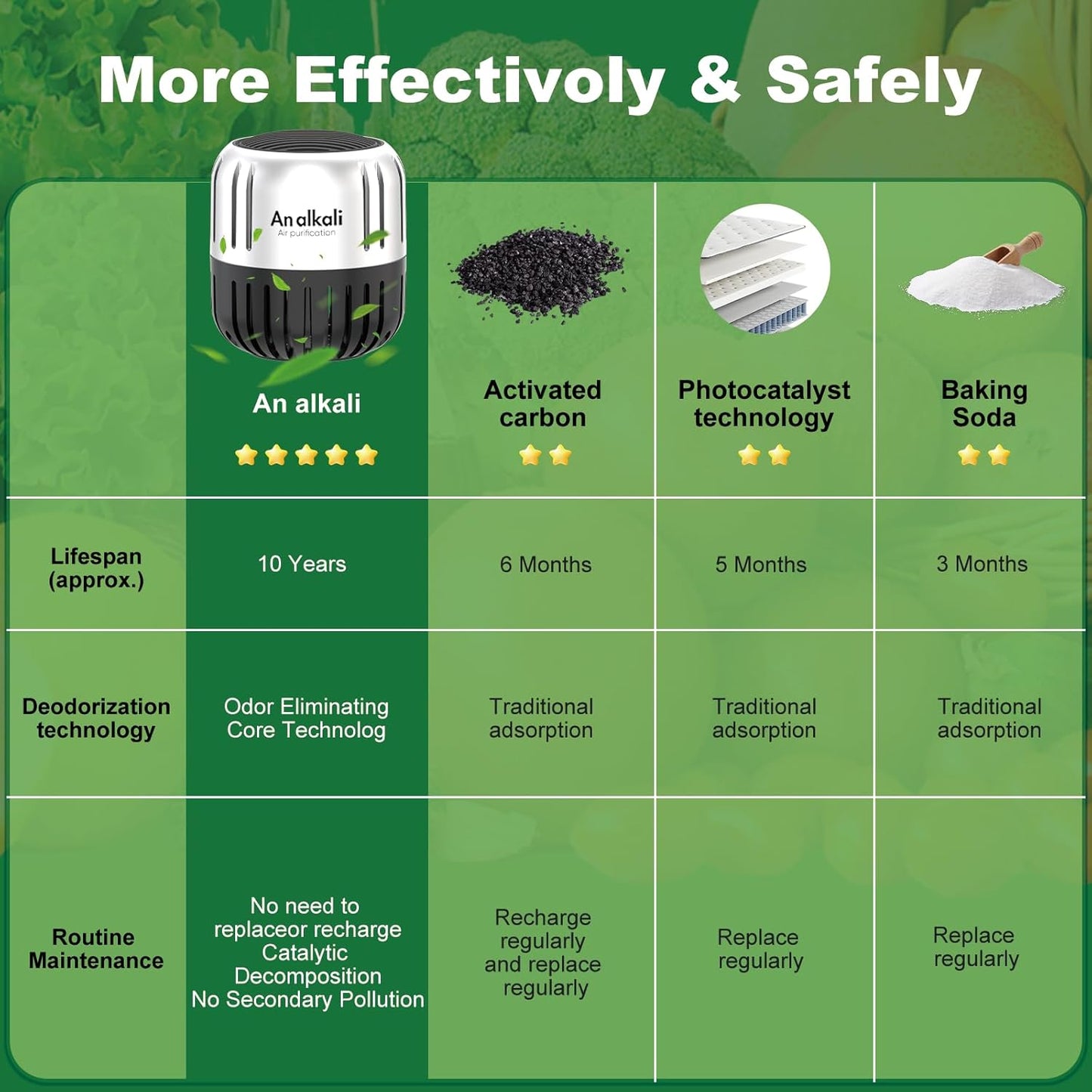 Fridge Deodorizer, 2Pack AOP ALKALI Refrigerator Freezer Deodorizer Kitchen Gadgets Odor Eliminator, Room,RV and New Home,More Effective Than Baking Soda Charcoal Air Purifier