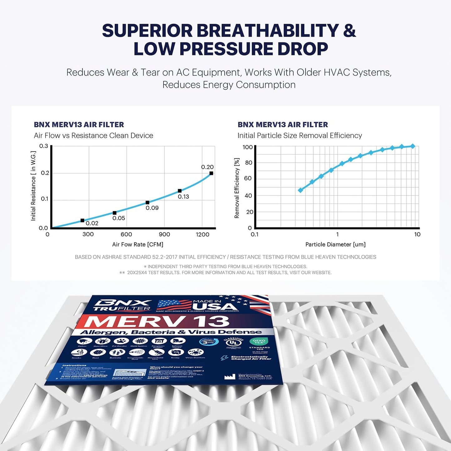 BNX TruFilter 20x20x5 (19.88’’ x 19.88’’ x 4.38‘’ Honeywell Compatible 4”) MERV 13 Air Filter (2-Pack) - MADE IN USA - HVAC AC Furnace Filters Health, Allergies, Mold, Bacteria, Smoke, MPR 1900 FPR 10