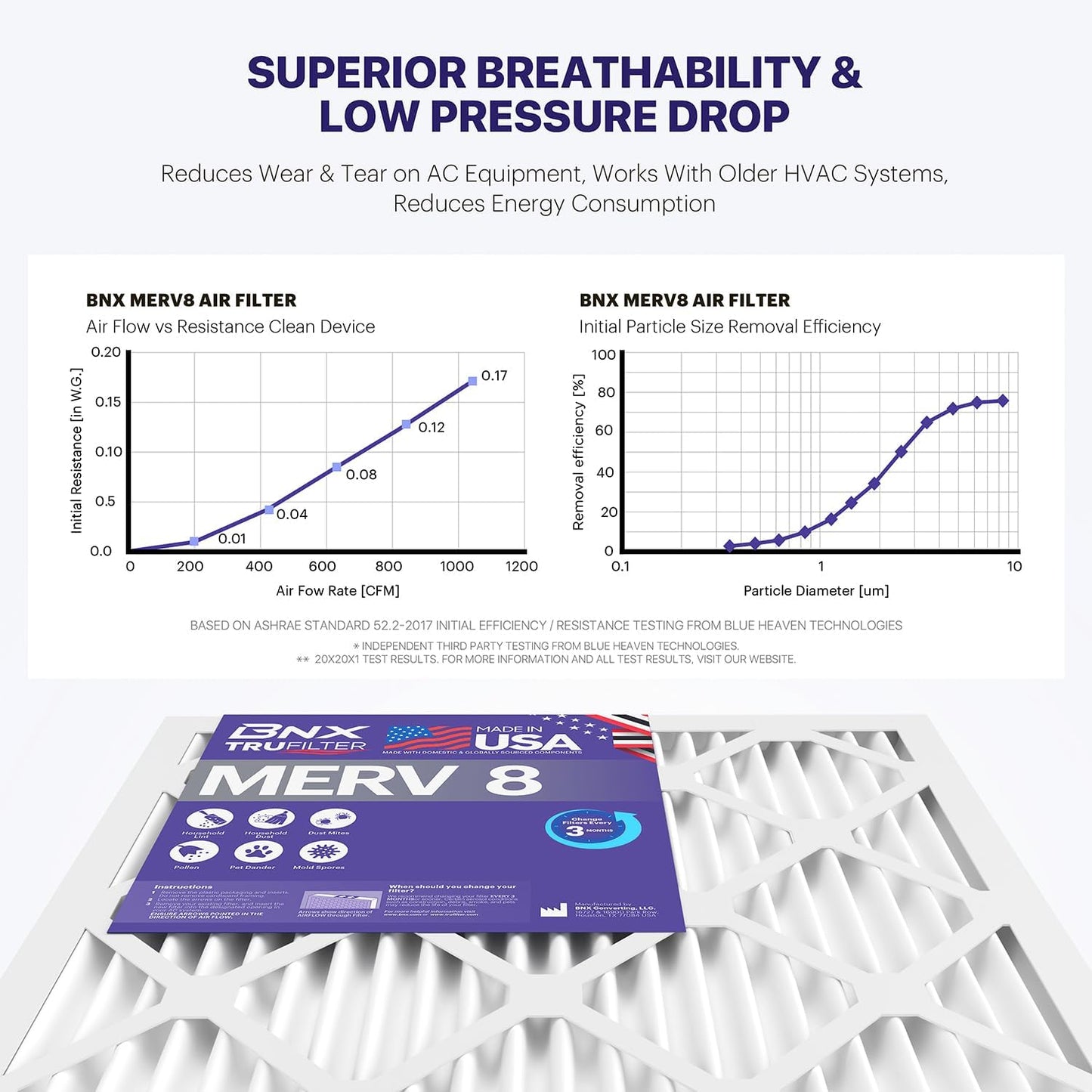 BNX TruFilter 20x25x4 (19.5’’ x 24.5’’ x 3.63‘’ Slim Fit) MERV 8 Air Filter 2-Pack - MADE IN USA - Air Conditioner Furnace Filters HVAC AC Furnace Filters for Dust, Pet, Mold, Pollen MPR 600-700 FPR 5