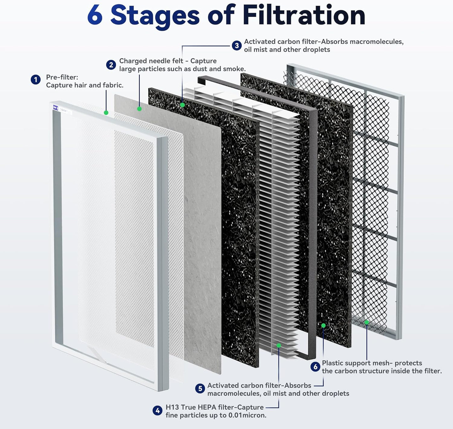 Membrane Solutions MSA3/MSA3S Genuine Smoke Removal Air Purifier Filter Replacement 1 Pack, Upgraded 6-in-1 H13 True HEPA Filter with OdallerPure Technology